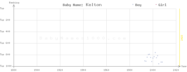 Baby Name Rankings of Kelton