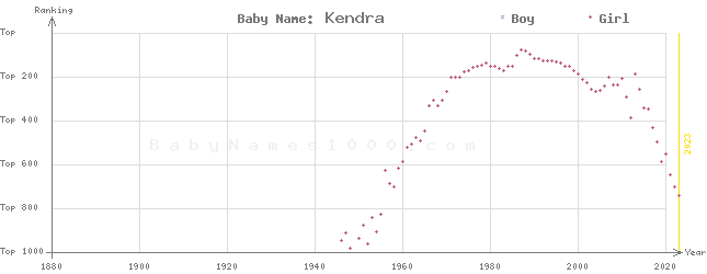 Baby Name Rankings of Kendra