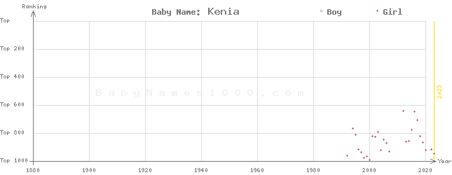 Baby Name Rankings of Kenia