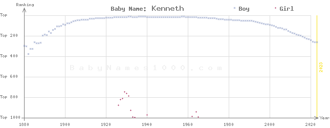 Baby Name Rankings of Kenneth