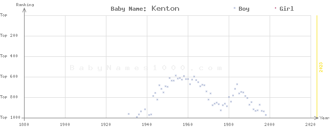 Baby Name Rankings of Kenton