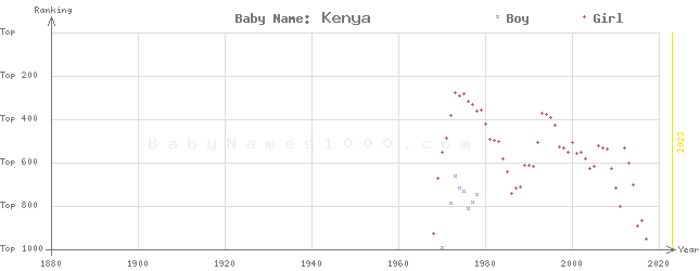 Baby Name Rankings of Kenya