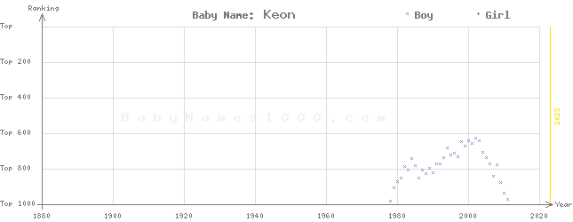 Baby Name Rankings of Keon