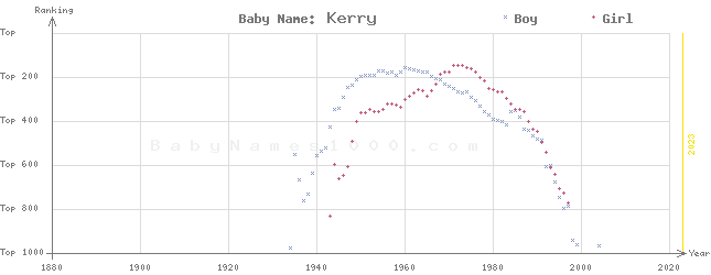 Baby Name Rankings of Kerry