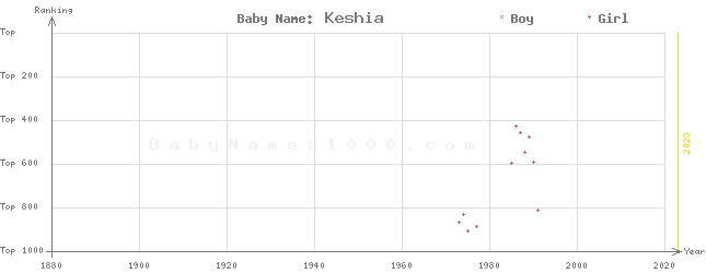 Baby Name Rankings of Keshia