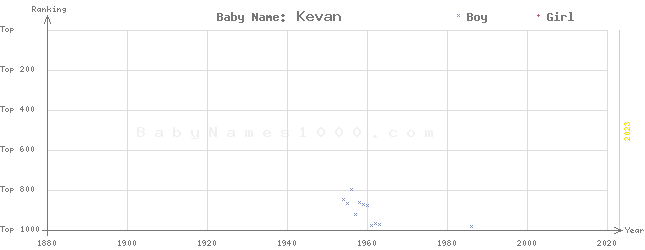 Baby Name Rankings of Kevan