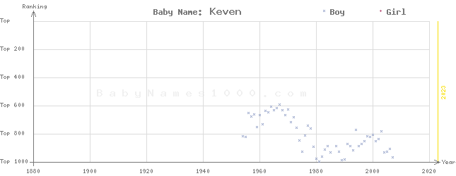 Baby Name Rankings of Keven