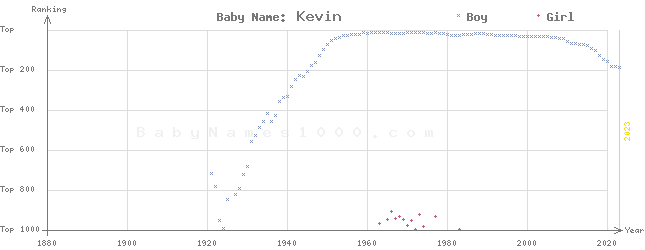 Baby Name Rankings of Kevin