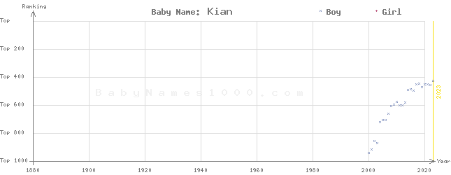 Baby Name Rankings of Kian