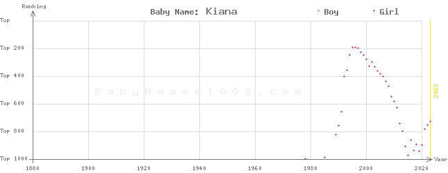 Baby Name Rankings of Kiana