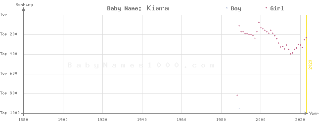 Baby Name Rankings of Kiara