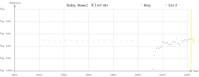 Baby Name Rankings of Kieran