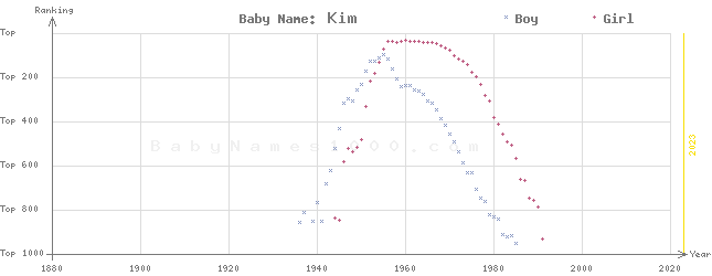 Baby Name Rankings of Kim