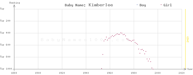 Baby Name Rankings of Kimberlee