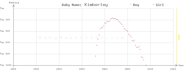 Baby Name Rankings of Kimberley