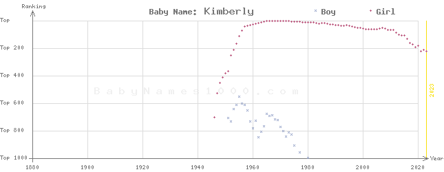 Baby Name Rankings of Kimberly