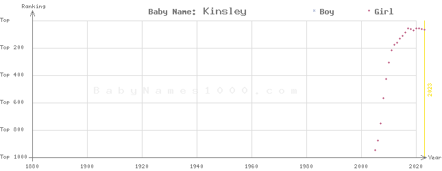 Baby Name Rankings of Kinsley