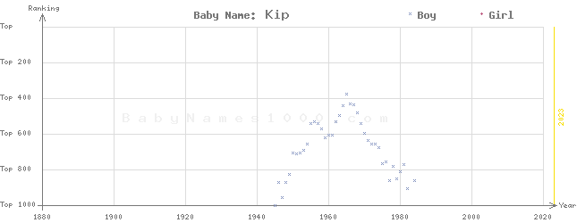 Baby Name Rankings of Kip