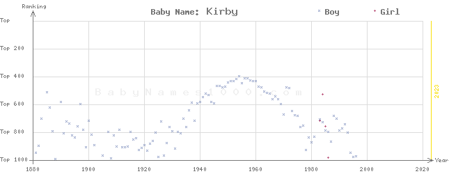 Baby Name Rankings of Kirby