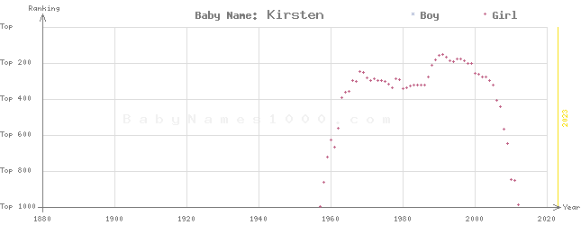 Baby Name Rankings of Kirsten