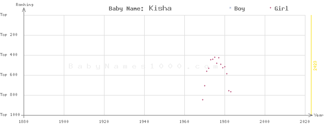 Baby Name Rankings of Kisha