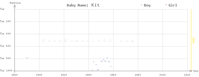 Baby Name Rankings of Kit