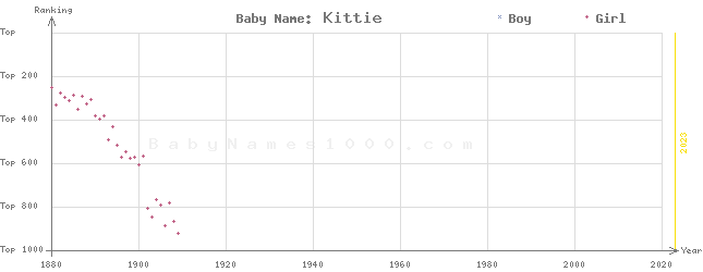 Baby Name Rankings of Kittie