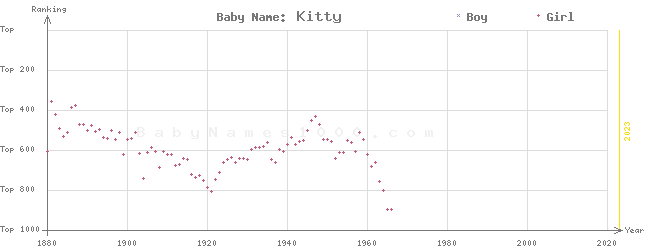 Baby Name Rankings of Kitty