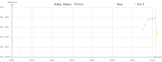 Baby Name Rankings of Knox