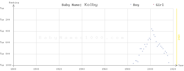 Baby Name Rankings of Kolby