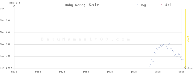 Baby Name Rankings of Kole