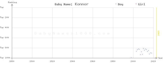 Baby Name Rankings of Konnor