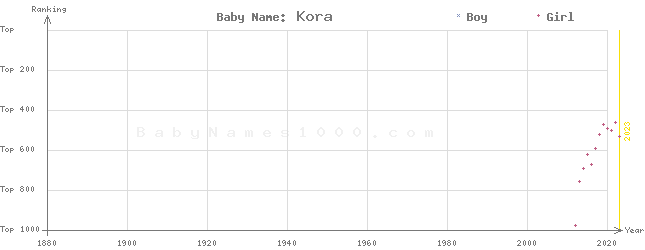 Baby Name Rankings of Kora