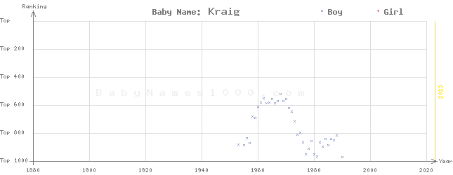 Baby Name Rankings of Kraig