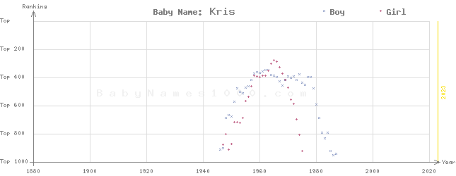 Baby Name Rankings of Kris