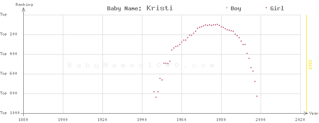 Baby Name Rankings of Kristi