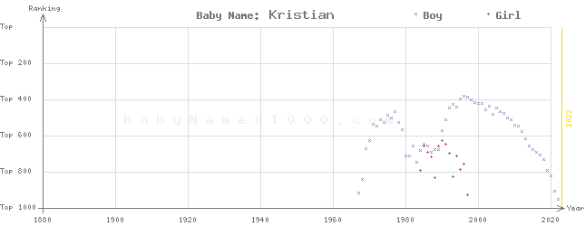 Baby Name Rankings of Kristian