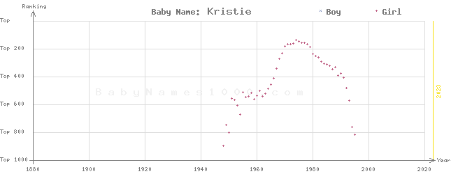Baby Name Rankings of Kristie