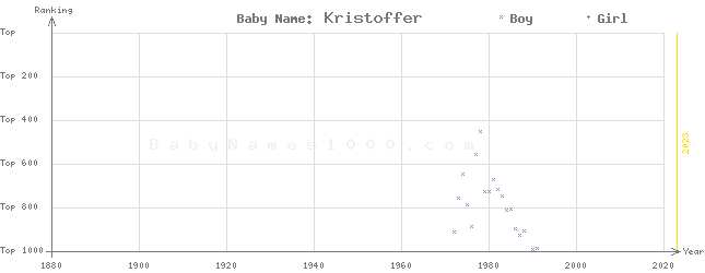 Baby Name Rankings of Kristoffer