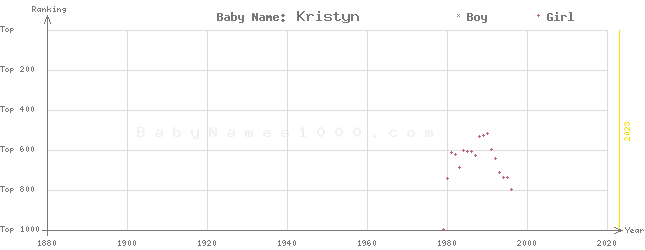 Baby Name Rankings of Kristyn