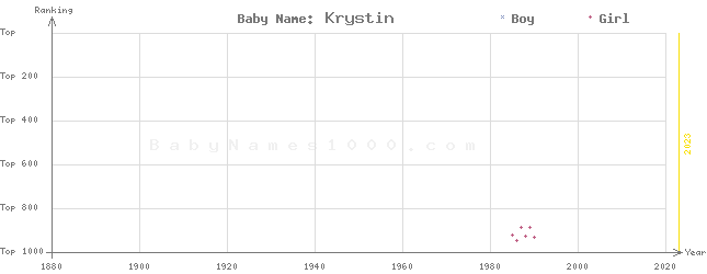 Baby Name Rankings of Krystin