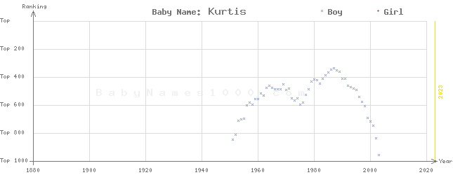 Baby Name Rankings of Kurtis