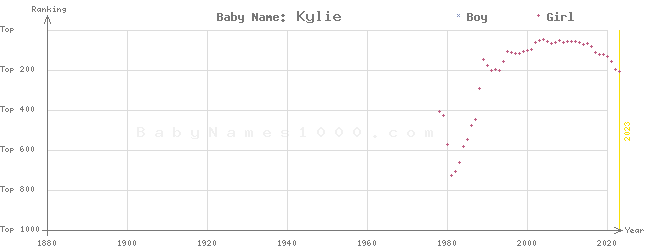 Baby Name Rankings of Kylie