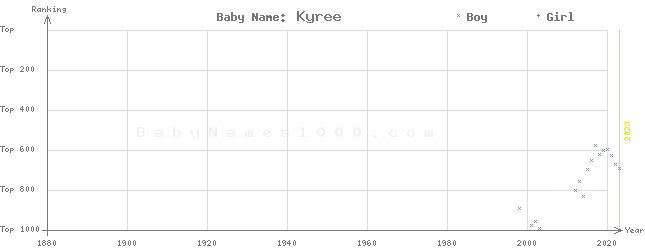 Baby Name Rankings of Kyree