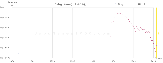 Baby Name Rankings of Lacey