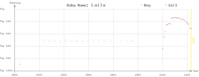 Baby Name Rankings of Laila