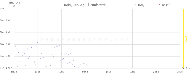 Baby Name Rankings of Lambert