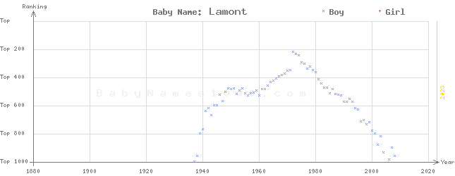 Baby Name Rankings of Lamont