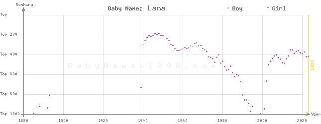 Baby Name Rankings of Lana