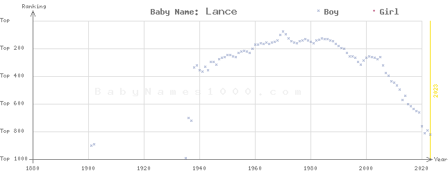 Baby Name Rankings of Lance